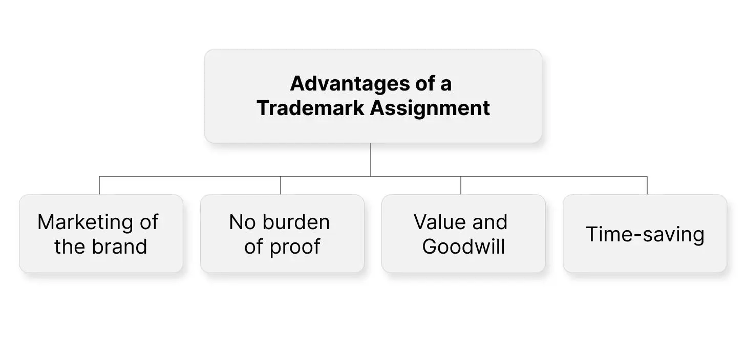 Advantages of a Trademark Assignment