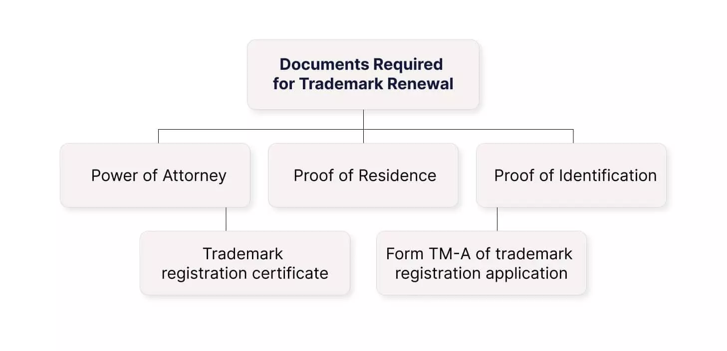 Documents Required for Trademark renewal