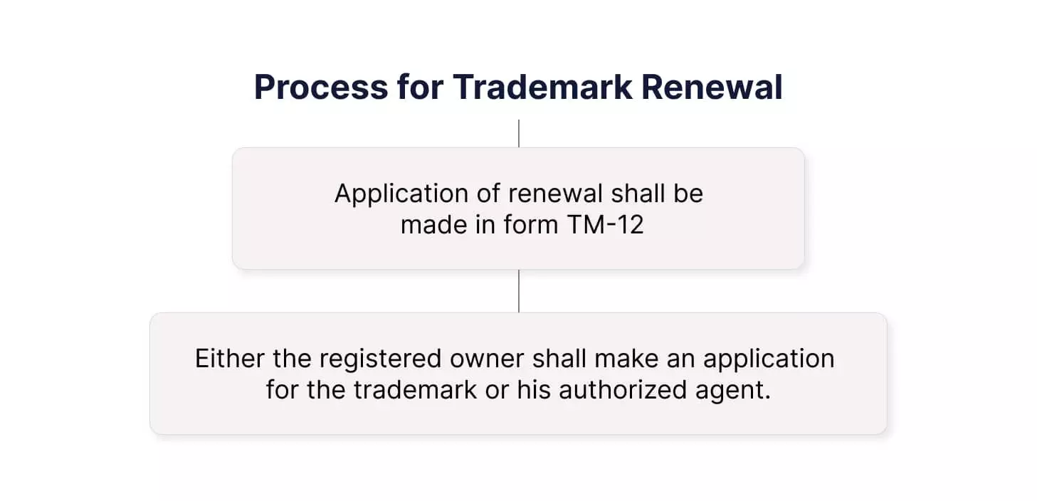 Process for Trademark renewal